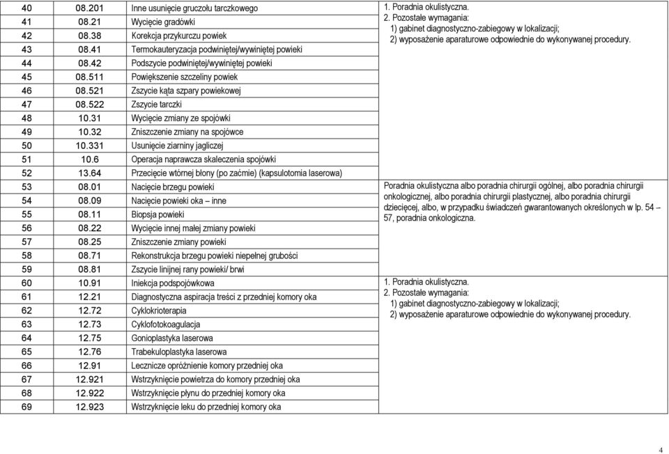 42 Podszycie podwiniętej/wywiniętej powieki 45 08.511 Powiększenie szczeliny powiek 46 08.521 Zszycie kąta szpary powiekowej 47 08.522 Zszycie tarczki 48 10.31 Wycięcie zmiany ze spojówki 49 10.