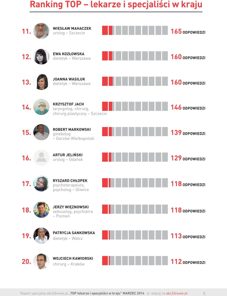 95% ROBERT MARKOWSKI ginekolog Gorzów Wielkopolski 139 ODPOWIEDZI 16. 95% ARTUR JELIŃSKI urolog Gdańsk 129 ODPOWIEDZI 17.