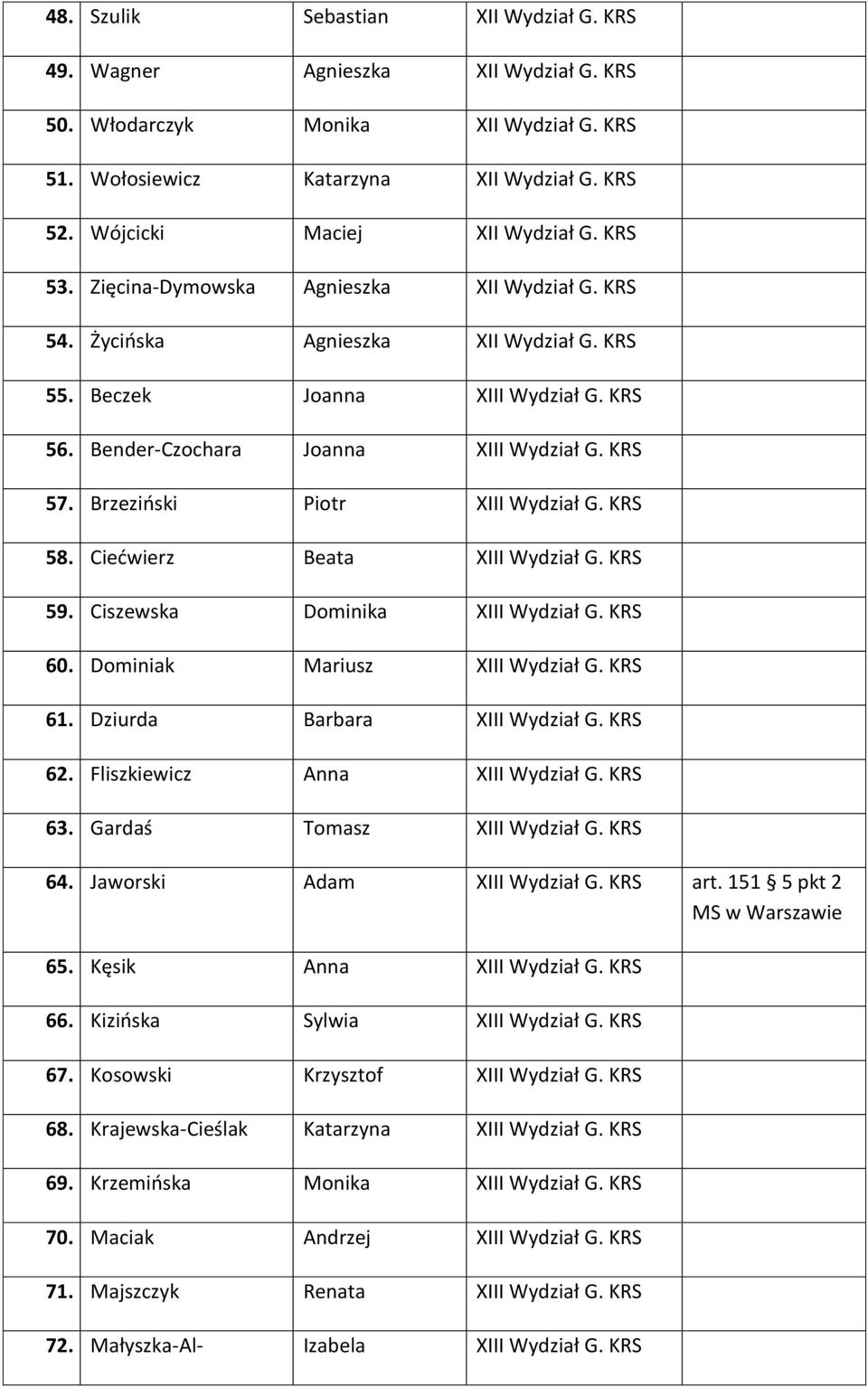 Brzeziński Piotr XIII Wydział G. KRS 58. Ciećwierz Beata XIII Wydział G. KRS 59. Ciszewska Dominika XIII Wydział G. KRS 60. Dominiak Mariusz XIII Wydział G. KRS 61. Dziurda Barbara XIII Wydział G.