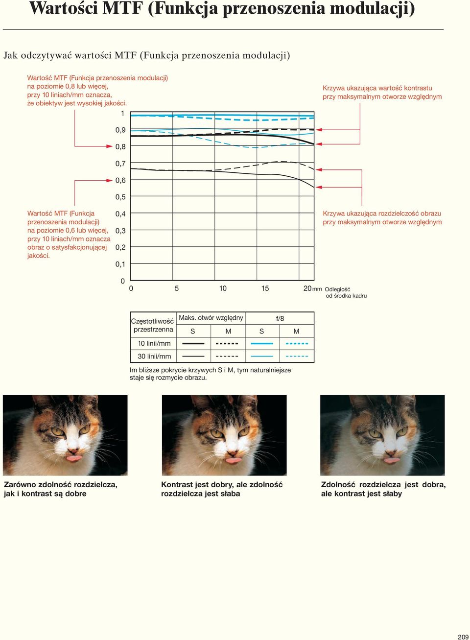 Krzywa ukazująca wartość kontrastu przy maksymalnym otworze względnym,9,8,7,6,5 Wartość MTF (Funkcja przenoszenia modulacji) na poziomie,6 lub więcej, przy liniach/mm oznacza obraz o
