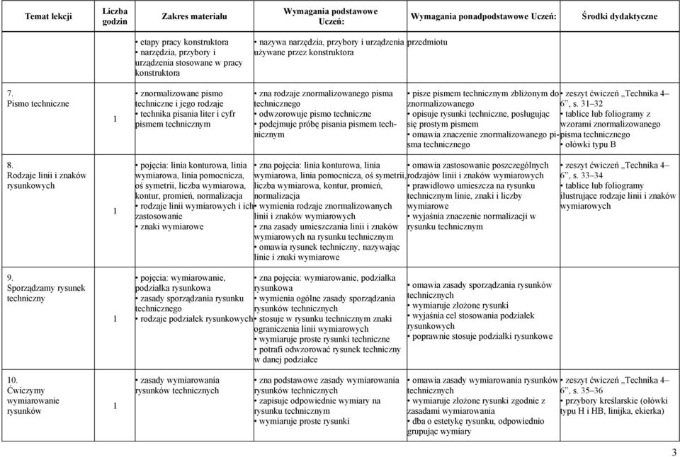 próbę pisania pismem technicznym pisze pismem technicznym zbliżonym do znormalizowanego opisuje rysunki techniczne, posługując się prostym pismem omawia znaczenie znormalizowanego pisma technicznego