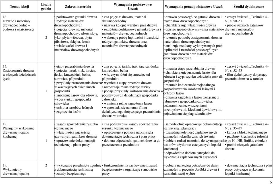 pilśniowa, sklejka, fornir właściwości drewna i materiałów drewnopochodnych etapy przerabiania drewna pojęcia: tartak, trak, tarcica, deska, krawędziak, belka, surowiec, półprodukt przykłady