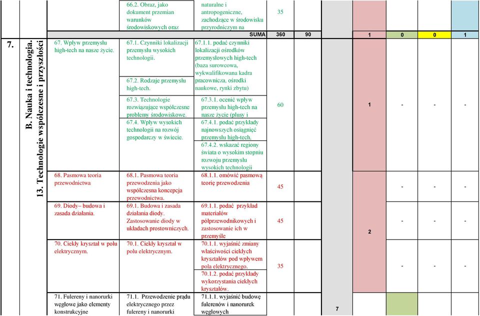 Wpływ przemysłu hightech na nasze życie. 68. Pasmowa teoria przewodnictwa 69. Diody budowa i zasada działania. 70. Ciekły kryształ w polu elektrycznym. 7. Fulereny i nanorurki węglowe jako elementy konstrukcyjne nanotechnologii 67.