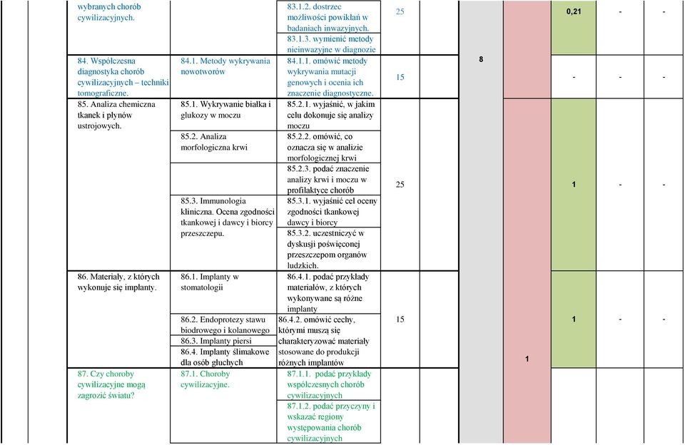 . Współczesne techniki tomograficzne i ich możliwości. 84.. Metody wykrywania nowotworów 85.. Wykrywanie białka i glukozy w moczu 85.2. Analiza morfologiczna krwi 85.3. Immunologia kliniczna.