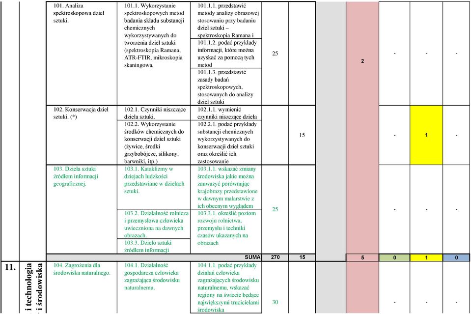 . Wykorzystanie spektroskopowych metod badania składu substancji chemicznych wykorzystywanych do tworzenia dzieł sztuki (spektroskopia Ramana, ATRFTIR, mikroskopia skaningowa, 02.