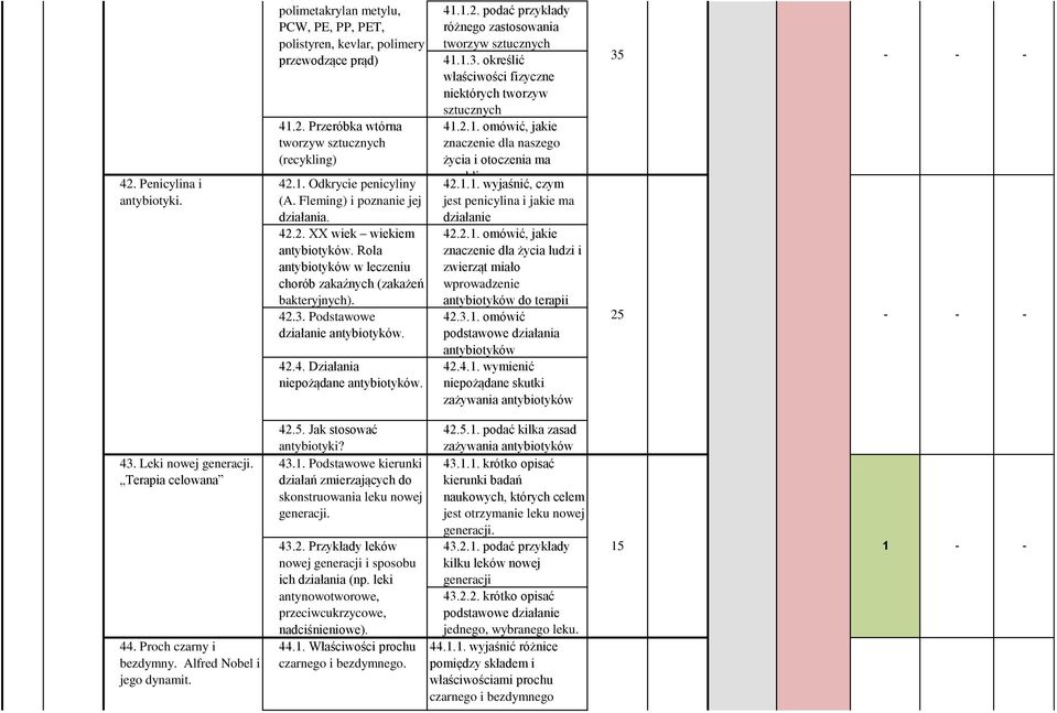 . Właściwości i zastosowanie tworzyw sztucznych (celuloid, celofan, bakelit, igelit, polimetakrylan metylu, PCW, PE, PP, PET, polistyren, kevlar, polimery przewodzące prąd) 4.2.