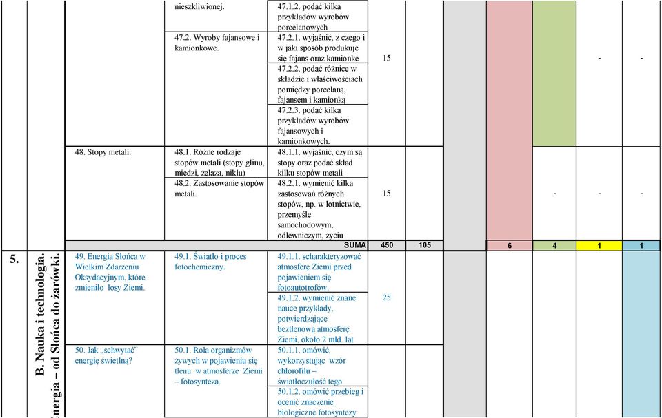 . Różne rodzaje stopów metali (stopy glinu, miedzi, żelaza, niklu) 48.2. Zastosowanie stopów metali. 49.. Światło i proces fotochemiczny. 50.