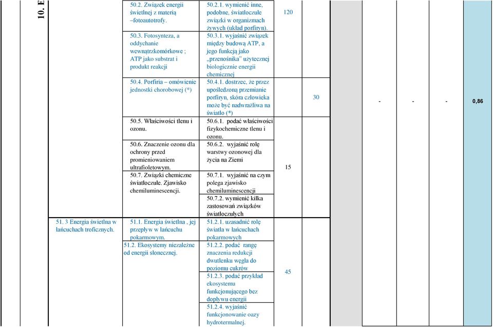 Zjawisko chemiluminescencji. 5.. Energia świetlna, jej przepływ w łańcuchu pokarmowym. 5.2. Ekosystemy niezależne od energii słonecznej. 50.2.. wymienić inne, podobne, światłoczułe związki w organizmach żywych (układ porfiryn).