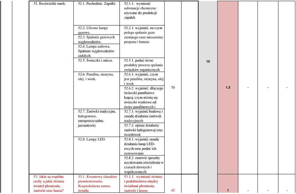 Żarówki tradycyjne, halogenowe, energooszczędne, jarzeniówki. 52.8. Lampy LED. 52.2.. wyjaśnić, na czym polega spalanie gazu ziemnego oraz mieszaniny propanu i butanu związków organicznych 52.6.