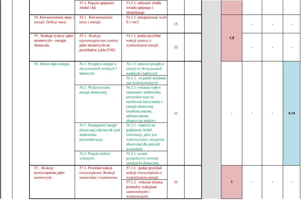 55... podać przykład reakcji syntezy z wydzieleniem energii,5 35 56. Słońce daje energię. 56.. Przepływ energii w ekosystemach wodnych i lądowych. 57.. Reakcje rozszczepienia jąder atomowych. 56.2.