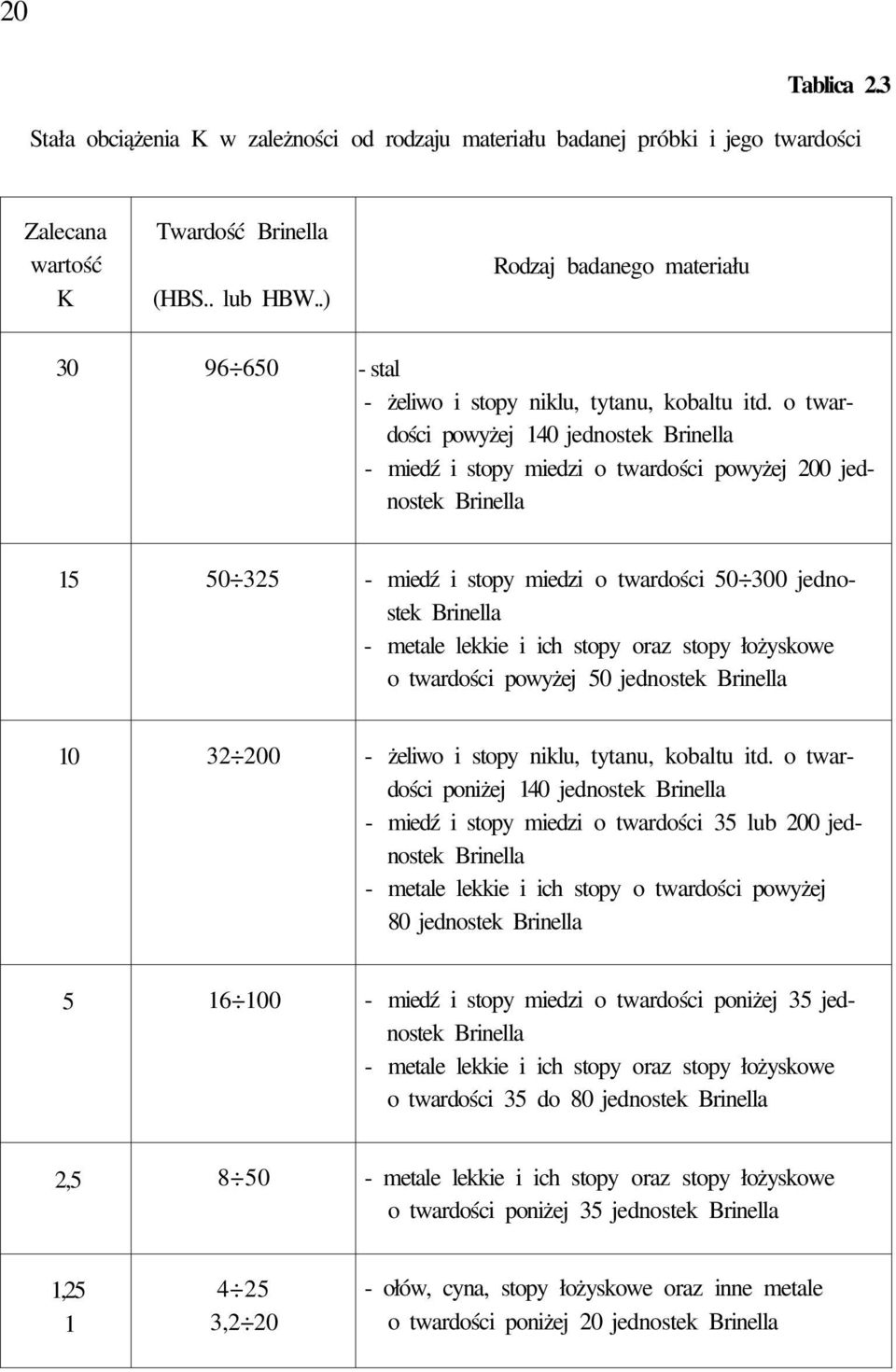 o twardości powyżej 140 jednostek Brinella - miedź i stopy miedzi o twardości powyżej 200 jednostek Brinella 15 50 325 - miedź i stopy miedzi o twardości 50 300 jednostek Brinella - metale lekkie i