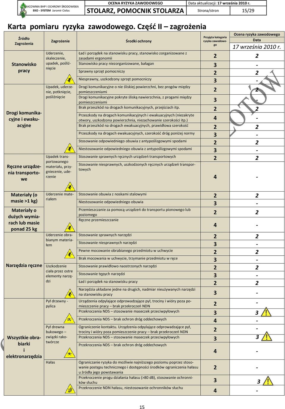 potknięcie, pośliźnięcie Upadek transportowanego materiału, przygniecenie, uderzenie Środki ochrony Przyjęta kategoria ryzyka zawodowego Ocena ryzyka zawodowego Data 17 września 2010 r.