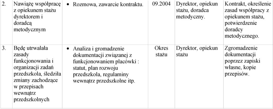 Będę utrwalała zasady funkcjonowania i organizacji zadań przedszkola, śledziła zmiany zachodzące w przepisach wewnątrz przedszkolnych Analiza i gromadzenie