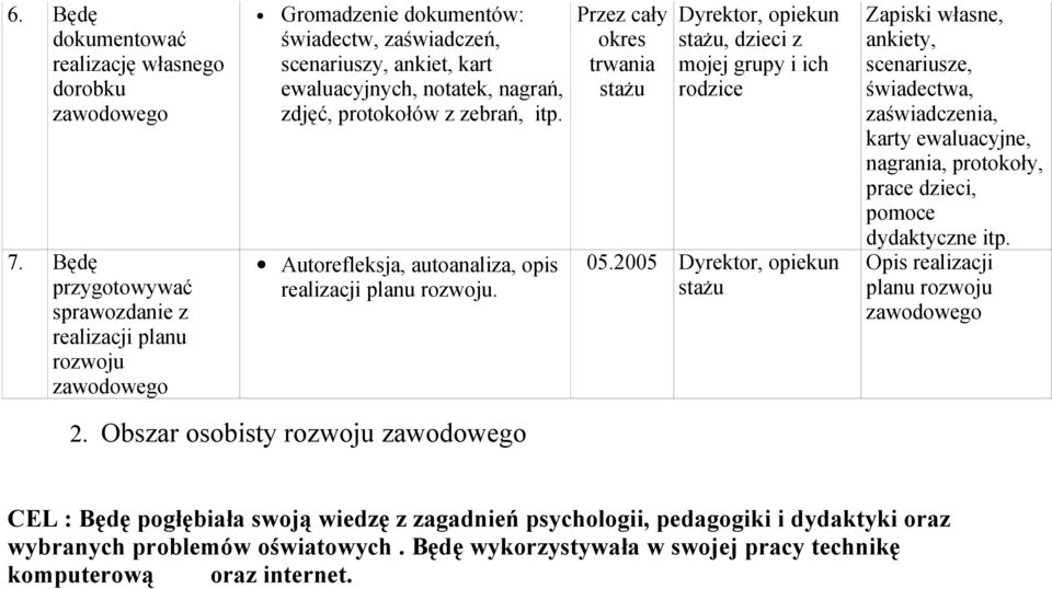 zebrań, itp. Autorefleksja, autoanaliza, opis realizacji planu rozwoju. Przez cały okres trwania stażu Dyrektor, opiekun stażu, dzieci z mojej grupy i ich rodzice 05.