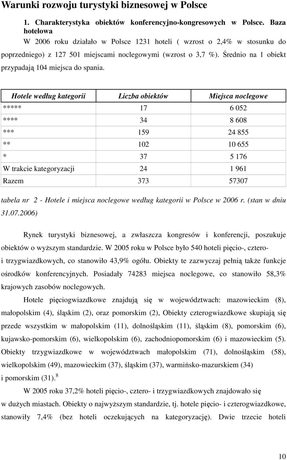 Średnio na 1 obiekt przypadają 104 miejsca do spania.