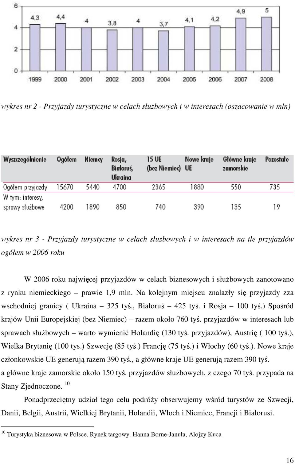 , Białoruś 425 tyś. i Rosja 100 tyś.) Spośród krajów Unii Europejskiej (bez Niemiec) razem około 760 tyś. przyjazdów w interesach lub sprawach słuŝbowych warto wymienić Holandię (130 tyś.