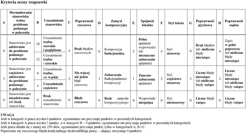 stanowiska 18 1 8 4 trafne, szerokie i pogłębione 4 trafne i szerokie trafne, ale wąskie częściowe Brak uzasadnienia stanowiska Brak błędów rzeczowych Nie więcej niż jeden błąd rzeczowy Błędy