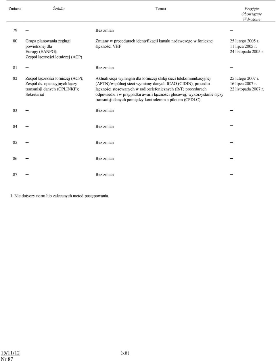 operacyjnych łączy transmisji danych (OPLINKP); Sekretariat Aktualizacja wymagań dla lotniczej stałej sieci telekomunikacyjnej (AFTN)/wspólnej sieci wymiany danych ICAO (CIDIN), procedur łączności