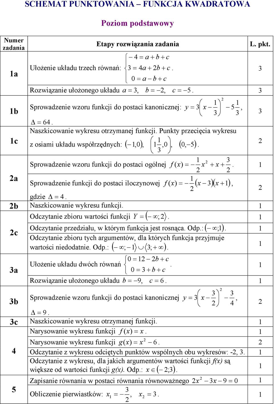 = x + x+ a Sprowadzenie funkji do postai ilozynowej f ( x) = ( x )( x+ ), gdzie = b Naszkiowanie wykresu funkji Odzytanie zbioru wartośi funkji Y = ( ; Odzytanie przedziału, w którym funkja jest