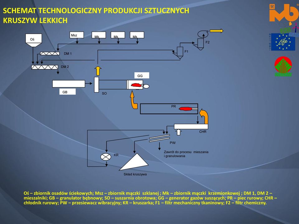 mączki krzemionkowej ; DM 1, DM 2 mieszalniki; GB granulator bębnowy; SO suszarnia obrotowa; GG generator gazów suszących;