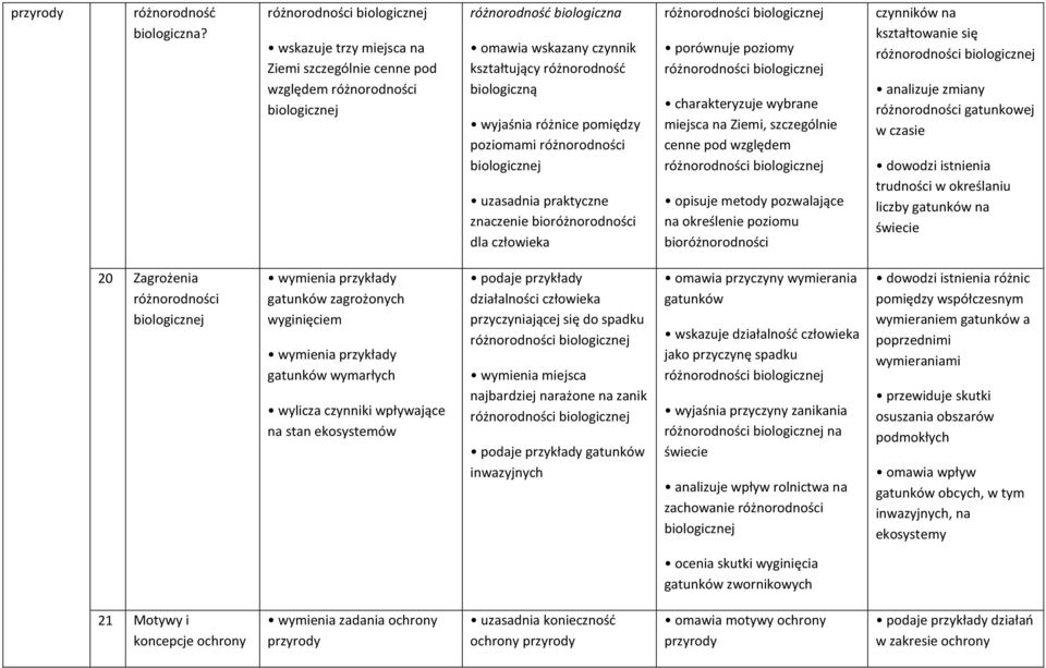 pomiędzy poziomami różnorodności biologicznej uzasadnia praktyczne znaczenie bioróżnorodności dla człowieka porównuje poziomy charakteryzuje wybrane miejsca na Ziemi, szczególnie cenne pod względem