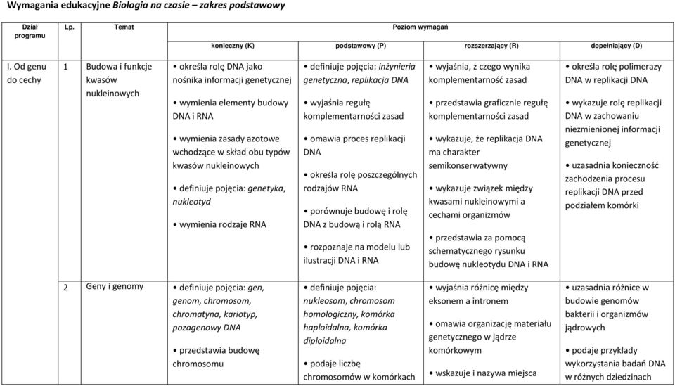 kwasów nukleinowych definiuje pojęcia: genetyka, nukleotyd wymienia rodzaje RNA definiuje pojęcia: inżynieria genetyczna, replikacja DNA wyjaśnia regułę komplementarności zasad omawia proces