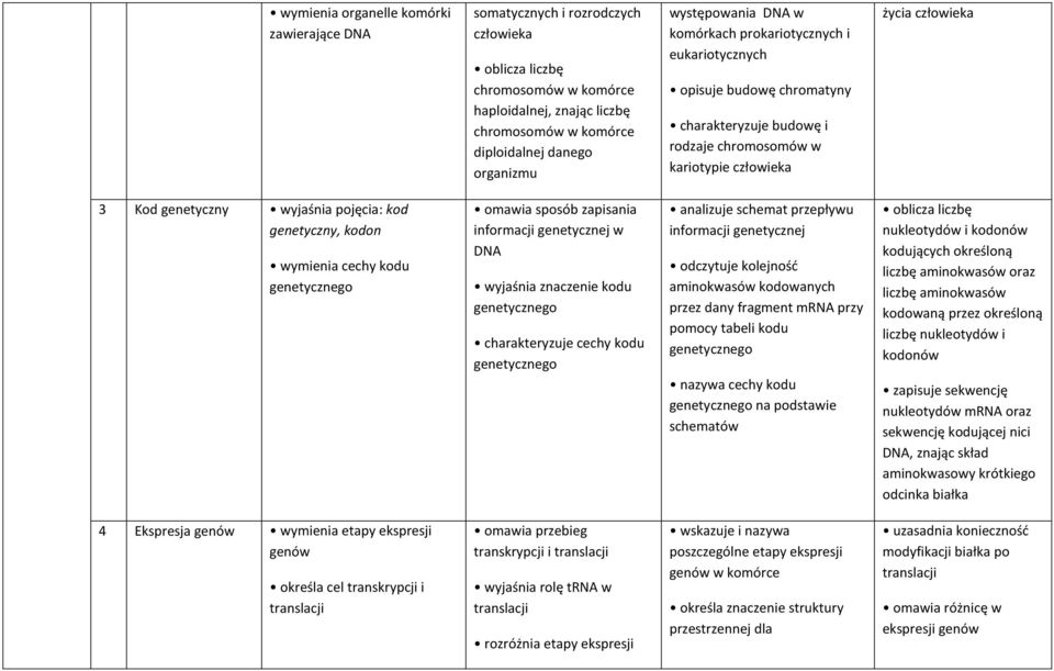 pojęcia: kod genetyczny, kodon wymienia cechy kodu genetycznego omawia sposób zapisania informacji genetycznej w DNA wyjaśnia znaczenie kodu genetycznego charakteryzuje cechy kodu genetycznego