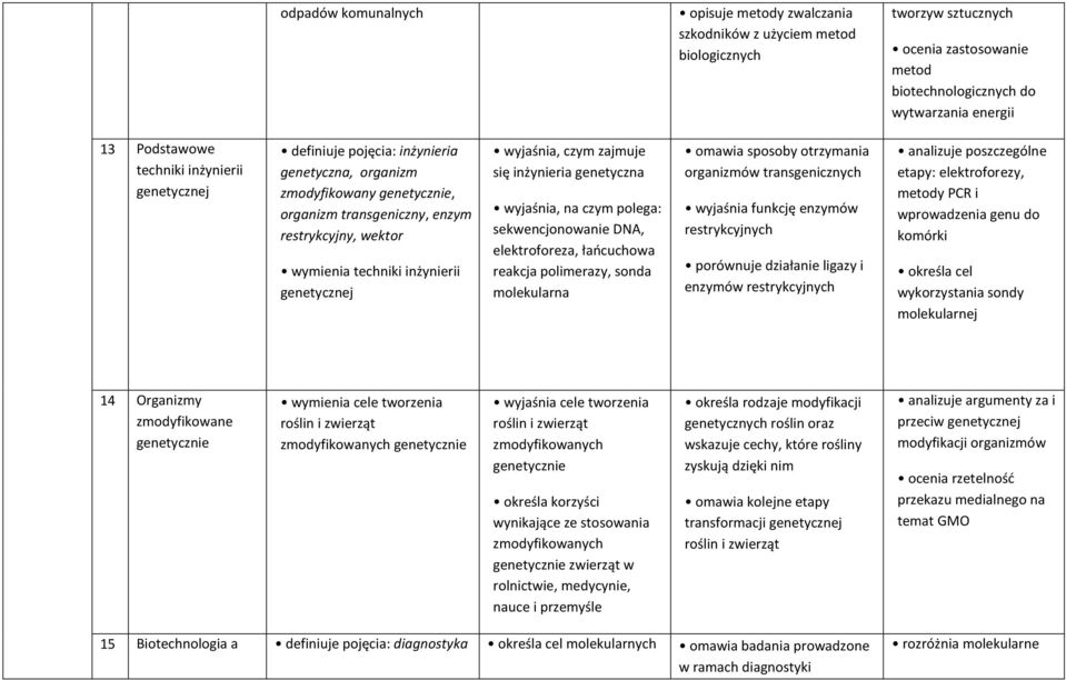 wyjaśnia, czym zajmuje się inżynieria genetyczna wyjaśnia, na czym polega: sekwencjonowanie DNA, elektroforeza, łańcuchowa reakcja polimerazy, sonda molekularna omawia sposoby otrzymania organizmów