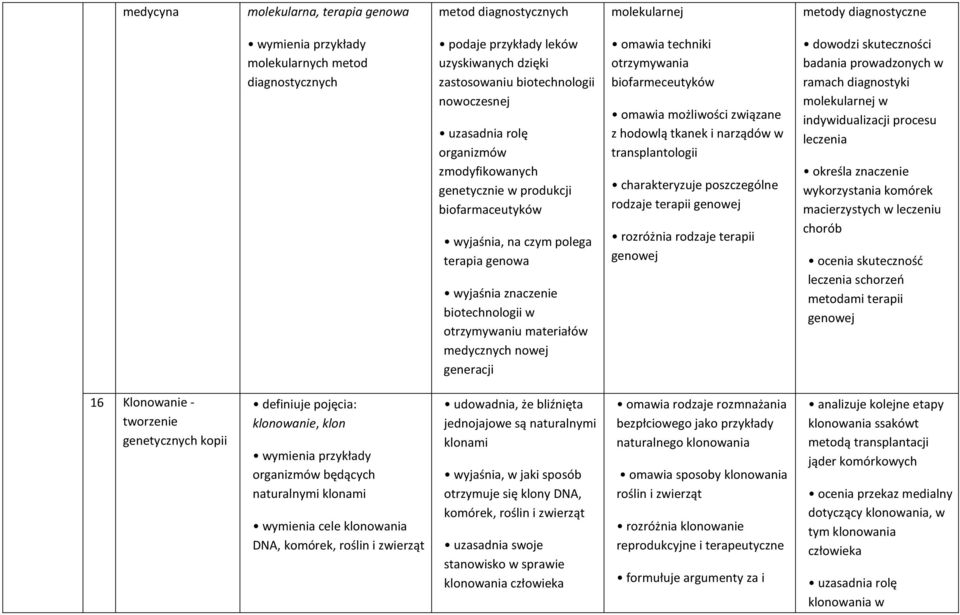 otrzymywaniu materiałów medycznych nowej generacji omawia techniki otrzymywania biofarmeceutyków omawia możliwości związane z hodowlą tkanek i narządów w transplantologii charakteryzuje poszczególne