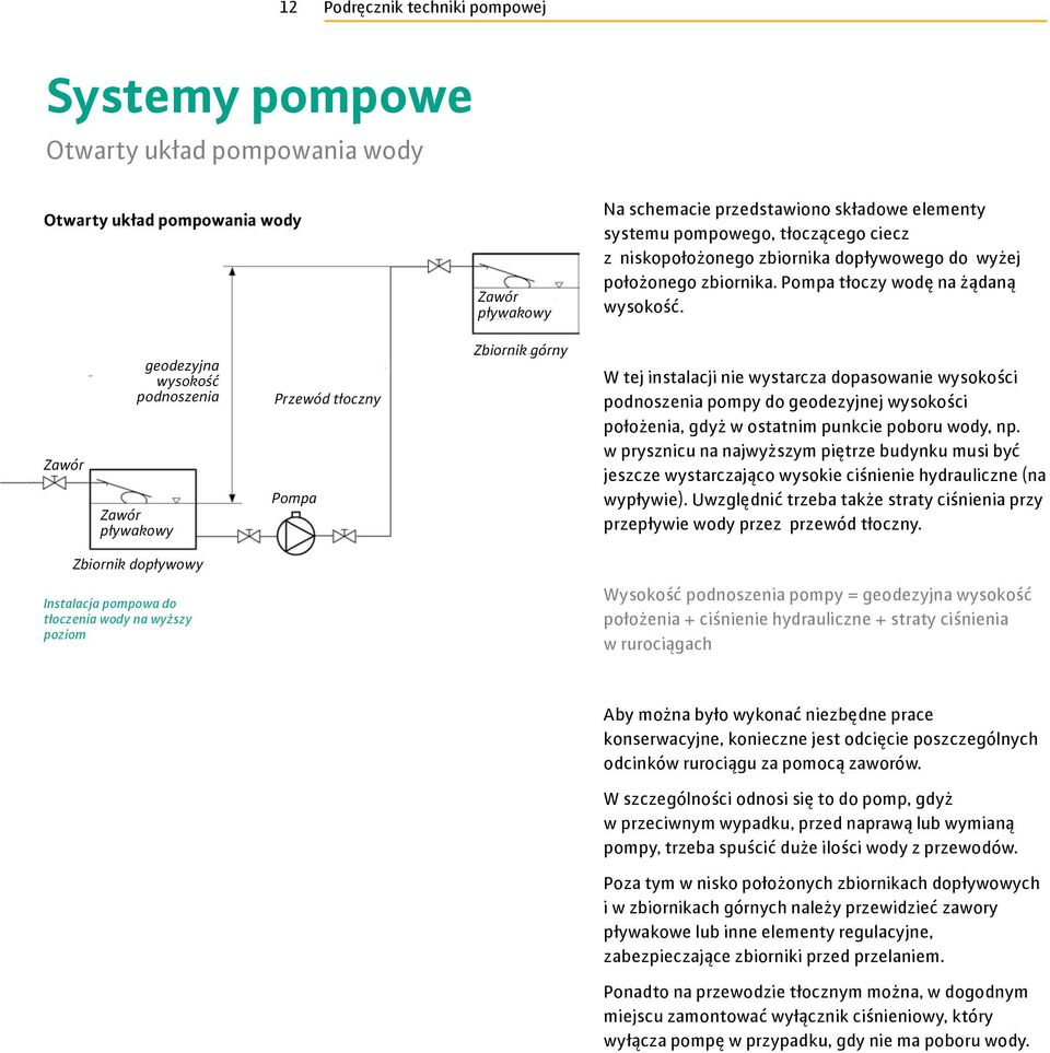 Zawór geodezyjna wysokość podnoszenia Zawór pływakowy Przewód tłoczny Pompa Zbiornik górny W tej instalacji nie wystarcza dopasowanie wysokości podnoszenia pompy do geodezyjnej wysokości położenia,