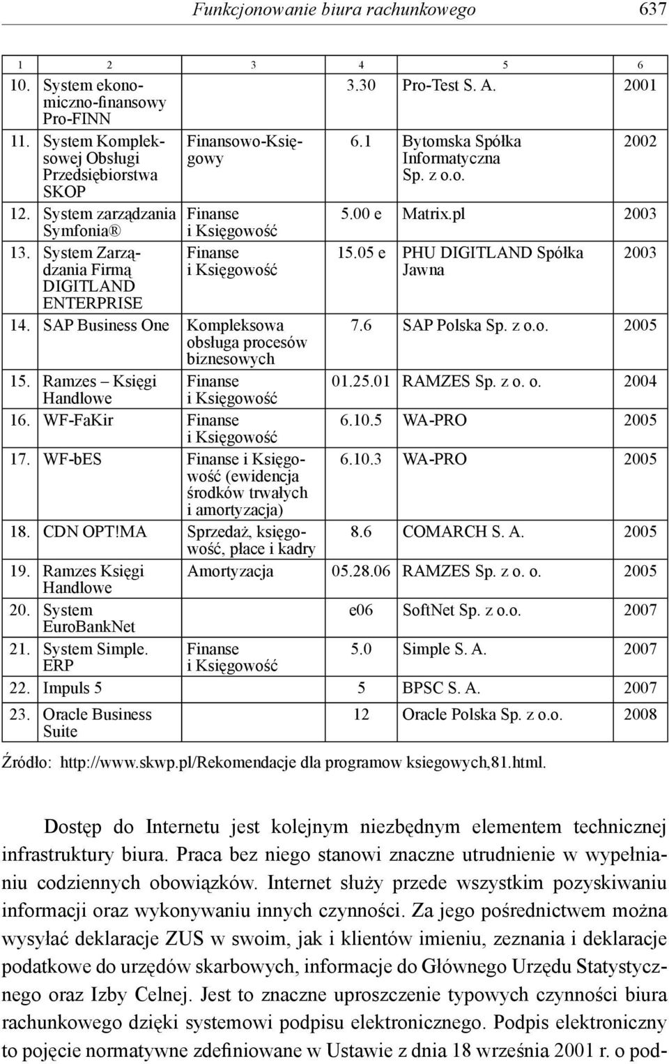 pl 2003 15.05 e PHU DIGITLAND Spółka Jawna 2003 14. SAP Business One Kompleksowa 7.6 SAP Polska Sp. z o.o. 2005 obsługa procesów biznesowych 15. Ramzes Księgi Finanse 01.25.01 RAMZES Sp. z o. o. 2004 Handlowe i Księgowość 16.