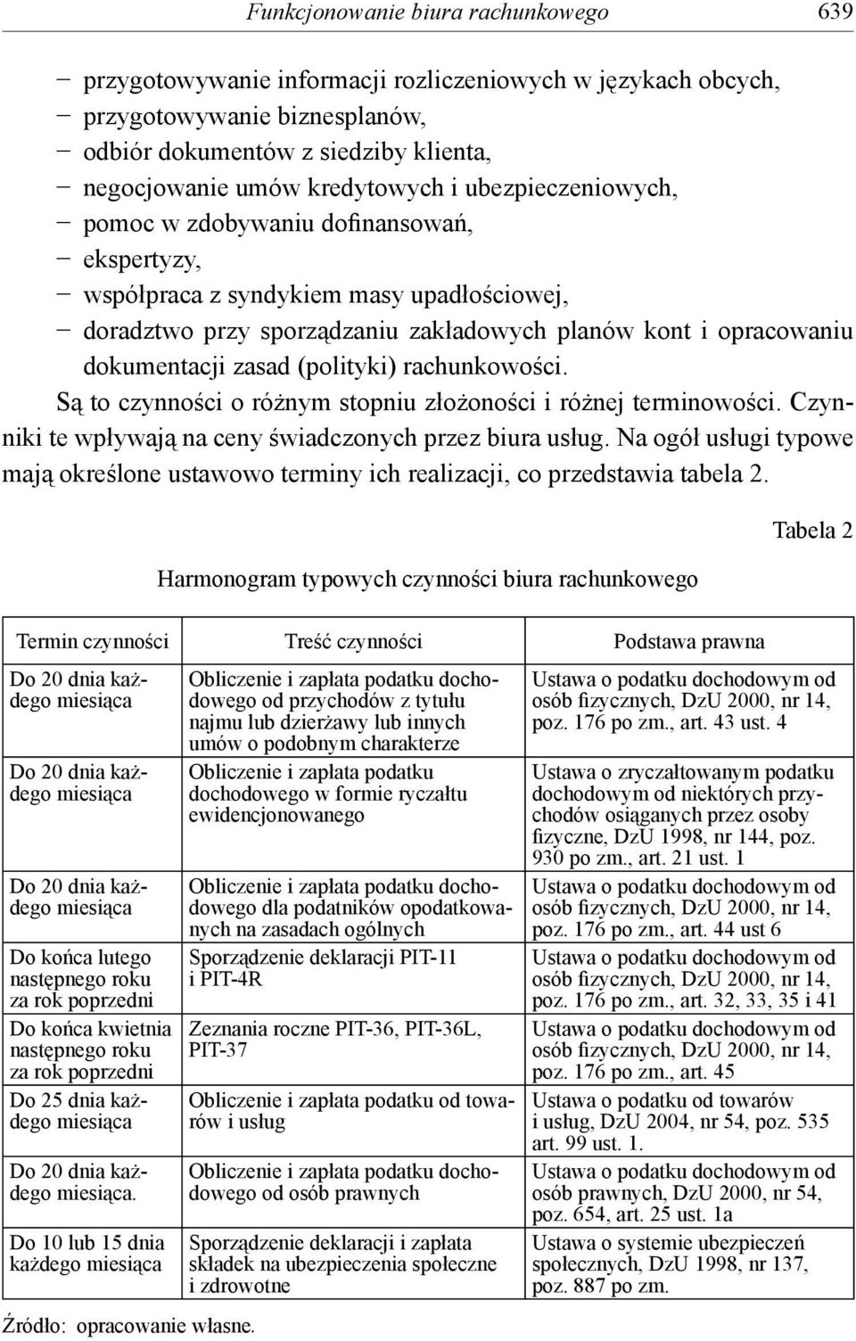 (polityki) rachunkowości. Są to czynności o różnym stopniu złożoności i różnej terminowości. Czynniki te wpływają na ceny świadczonych przez biura usług.