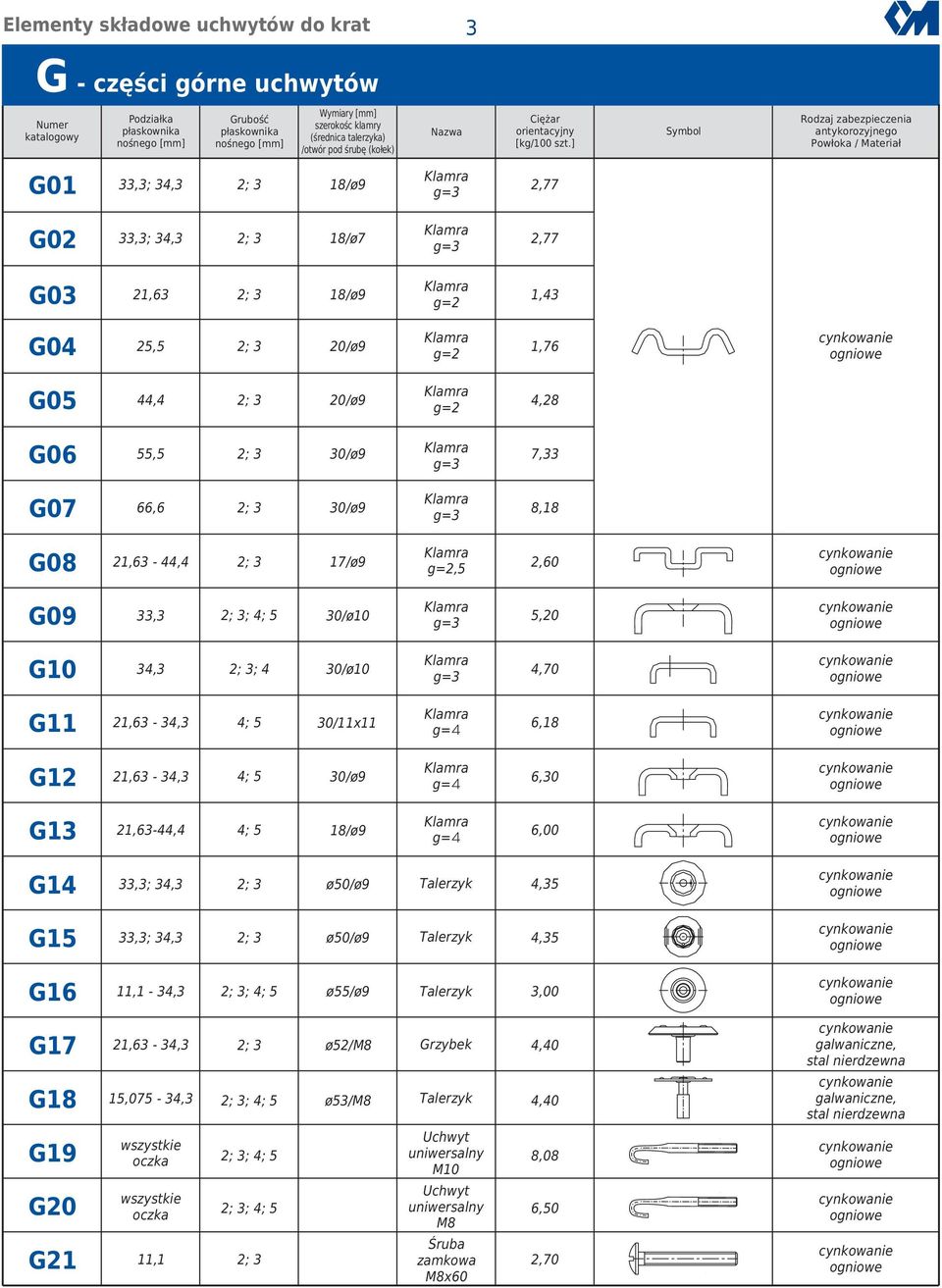 ] Symbol Rodzaj zabezpieczenia antykorozyjnego Powłoka / Materiał G01 33,3; 34,3 18/ ø9 g= 3 2,77 G02 33,3; 34,3 18/ ø7 g=3 2,77 G03 2163, 18/ø9 g=2 1,43 G04 25,5 20/ø9 g=2 1,76 G05 44,4 20/ø9 g=2