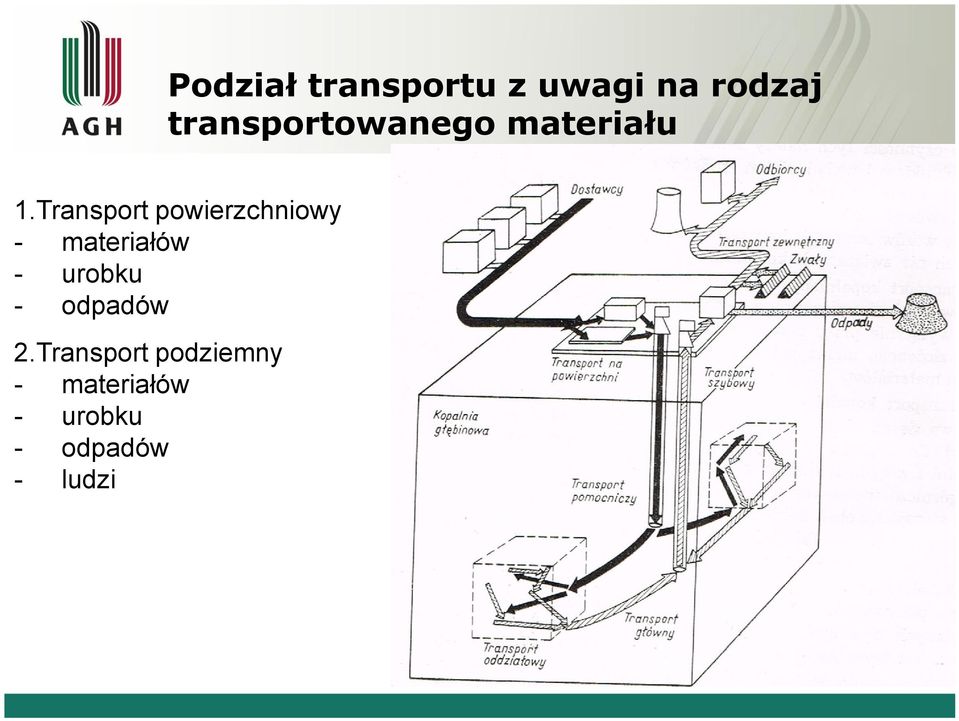 Transport powierzchniowy materiałów urobku