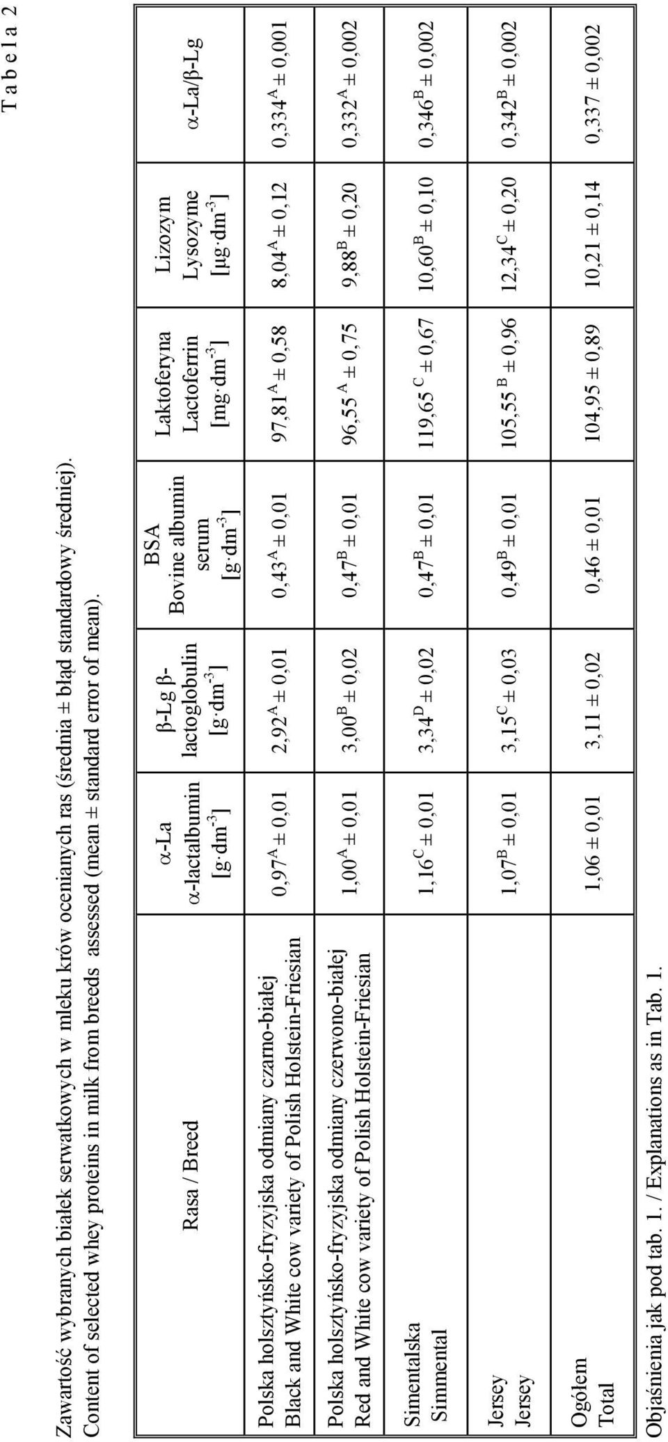 Rasa / Breed Polska holsztyńsko-fryzyjska odmiany czarno-białej Black and White cow variety of Polish Holstein-Friesian -La -lactalbumin [g dm -3 ] β-lg β- lactoglobulin [g dm -3 ] BSA Bovine albumin