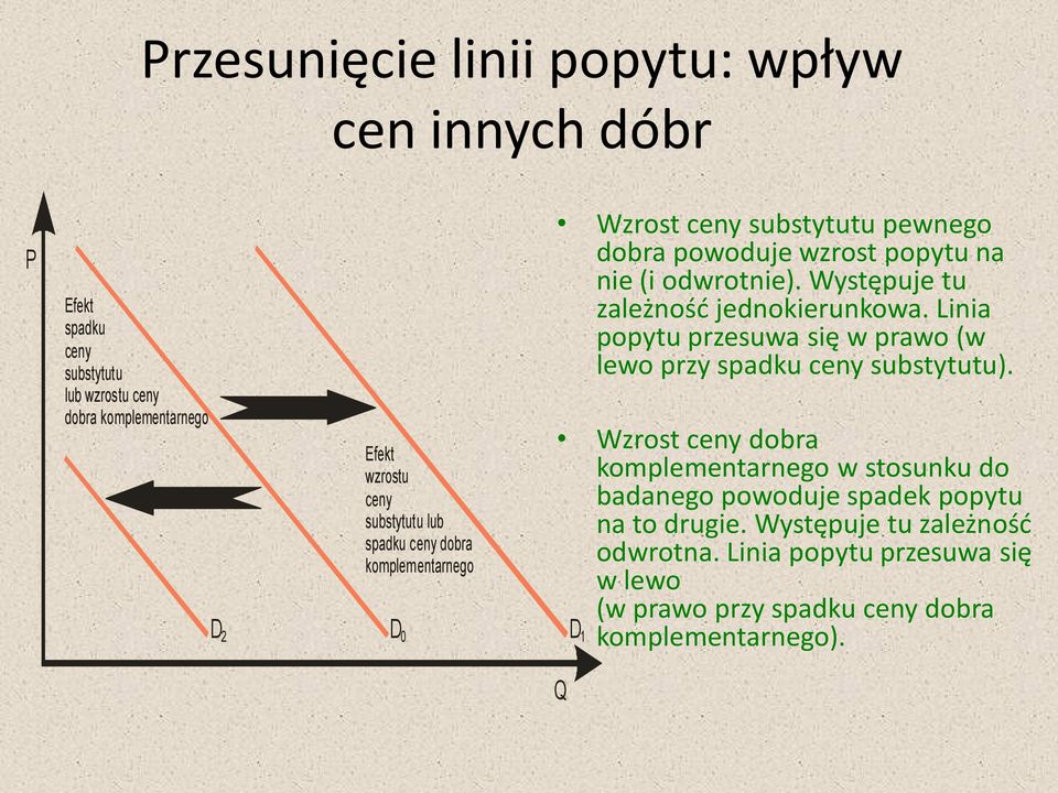 Występuje tu zależność jednokierunkowa. Linia popytu przesuwa się w prawo (w lewo przy spadku ceny substytutu).