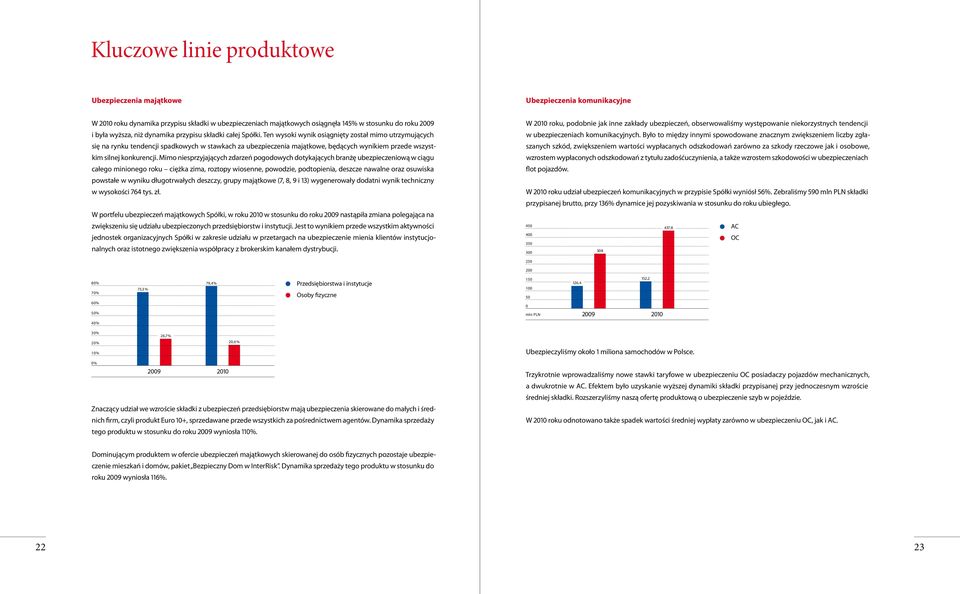 Ten wysoki wynik osiągnięty został mimo utrzymujących się na rynku tendencji spadkowych w stawkach za ubezpieczenia majątkowe, będących wynikiem przede wszystkim silnej konkurencji.