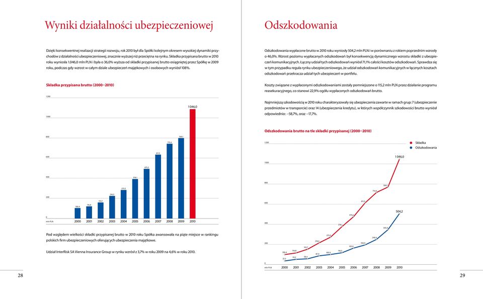 046,0 mln PLN i była o 36,0% wyższa od składki przypisanej brutto osiągniętej przez Spółkę w 2009 roku, podczas gdy wzrost w całym dziale ubezpieczeń majątkowych i osobowych wyniósł 108%.