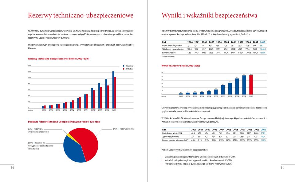 Poziom zawiązanych przez Spółkę rezerw jest gwarancją wywiązania się z bieżących i przyszłych zobowiązań wobec klientów.