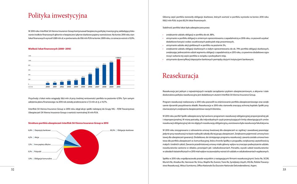 Na koniec 2010 roku stan lokat finansowych wynosił 1.089 mln zł, w porównaniu do 956 mln PLN na koniec 2009 roku, co oznacza wzrost o 13,9%.