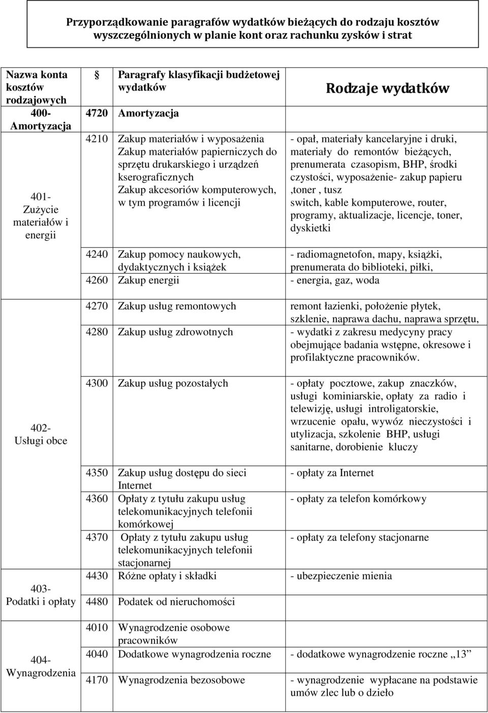 Zakup akcesoriów komputerowych, w tym programów i licencji Rodzaje wydatków - opał, materiały kancelaryjne i druki, materiały do remontów bieżących, prenumerata czasopism, BHP, środki czystości,