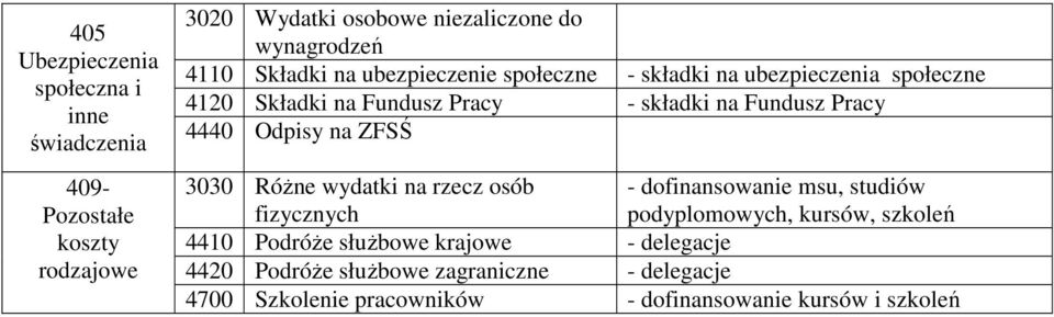 Odpisy na ZFSŚ 3030 Różne wydatki na rzecz osób fizycznych - dofinansowanie msu, studiów podyplomowych, kursów, szkoleń 4410 Podróże