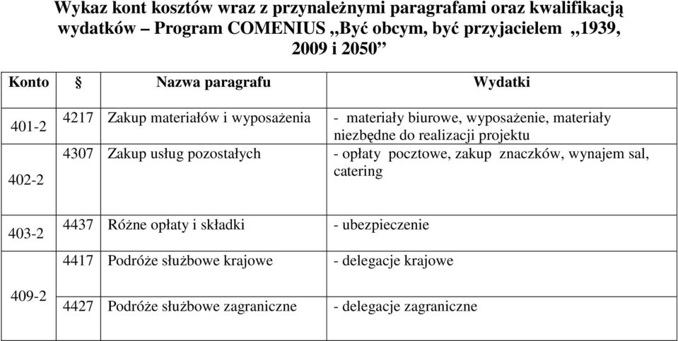 realizacji projektu 4307 Zakup usług pozostałych - opłaty pocztowe, zakup znaczków, wynajem sal, catering 403-2 409-2 4437 Różne