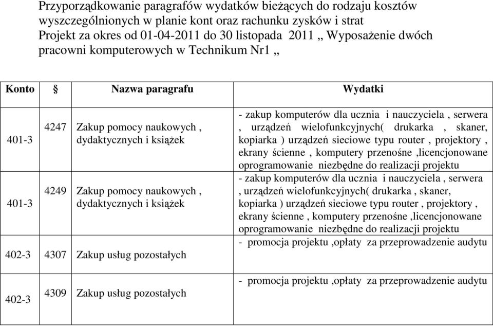 urządzeń wielofunkcyjnych( drukarka, skaner, kopiarka ) urządzeń sieciowe typu router, projektory, ekrany ścienne, komputery przenośne,licencjonowane oprogramowanie niezbędne do realizacji projektu -