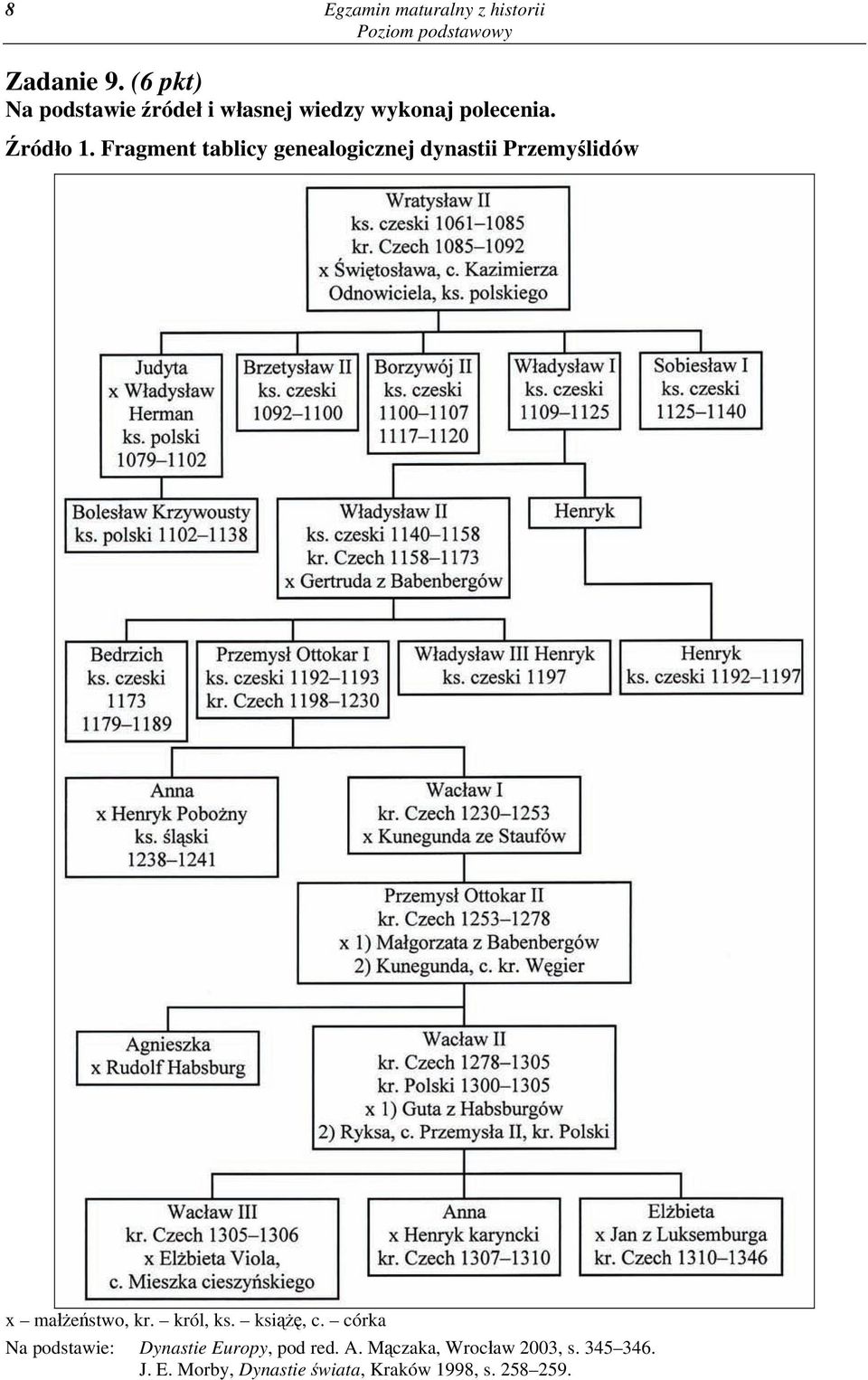 Fragment tablicy genealogicznej dynastii Przemyślidów x małżeństwo, kr. król, ks.