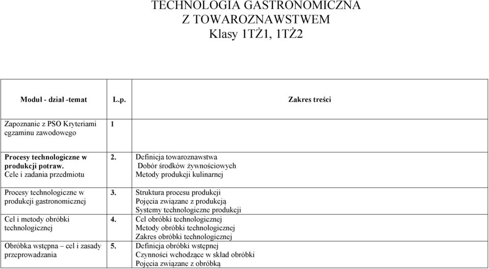 Cele i zadania przedmiotu Procesy technologiczne w produkcji gastronomicznej Cel i metody obróbki technologicznej Obróbka wstępna cel i zasady przeprowadzania 2.