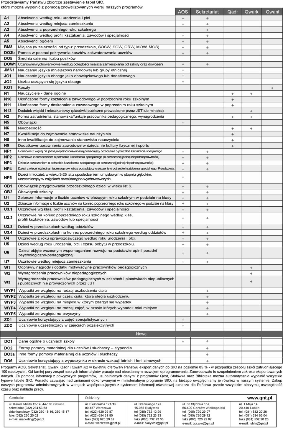 Absolwenci ogó³em BM8 Miejsca (w zale noœci od typu: przedszkole, SOSW, SOW, ORW, MOW, MOS) DO3b Pomoc w postaci pokrywania kosztów zakwaterowania uczniów DO5 Œrednia dzienna liczba posi³ków DOW1