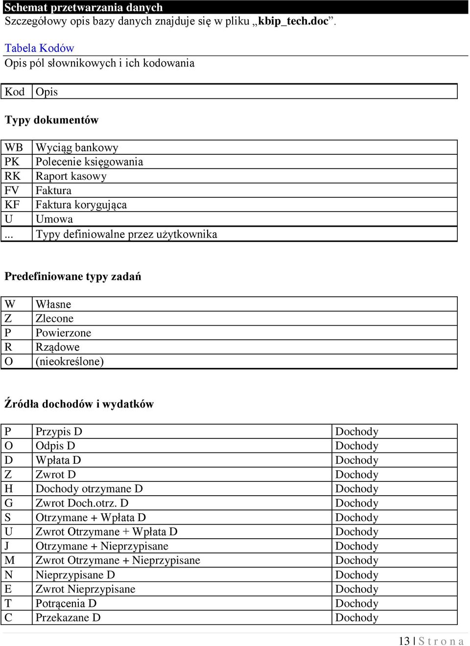 .. Typy definiowalne przez użytkownika Predefiniowane typy zadań W Z P R O Własne Zlecone Powierzone Rządowe (nieokreślone) Źródła dochodów i wydatków P Przypis D Dochody O Odpis D Dochody D Wpłata D