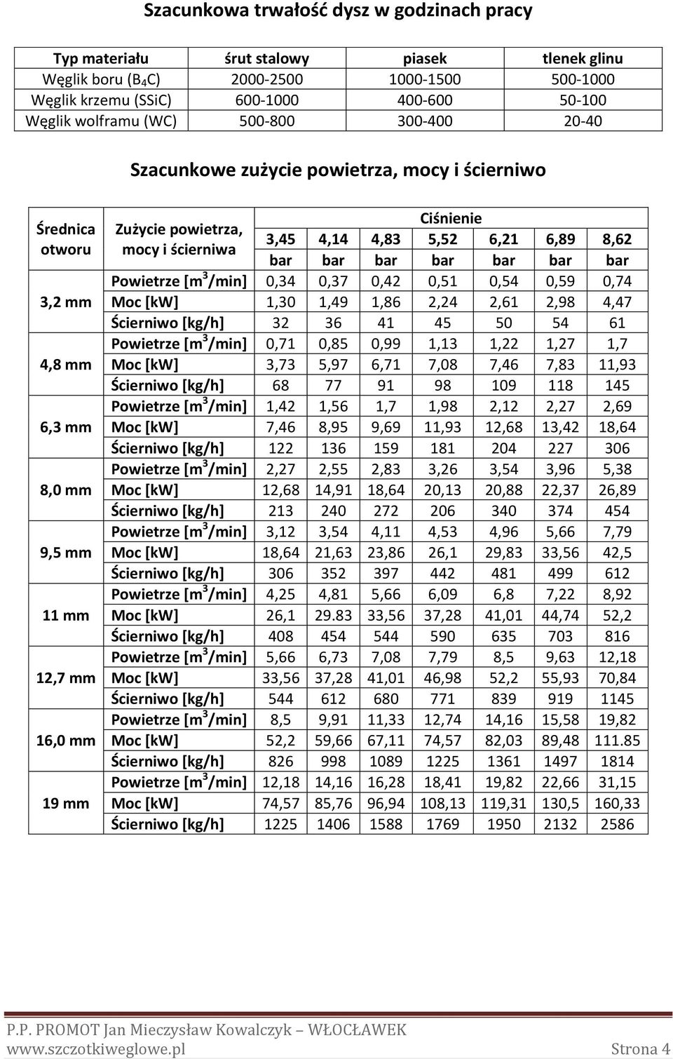 3,45 4,14 4,83 5,52 6,21 6,89 8,62 bar bar bar bar bar bar bar Powietrze [m 3 /min] 0,34 0,37 0,42 0,51 0,54 0,59 0,74 Moc [kw] 1,30 1,49 1,86 2,24 2,61 2,98 4,47 Ścierniwo [kg/h] 32 36 41 45 50 54