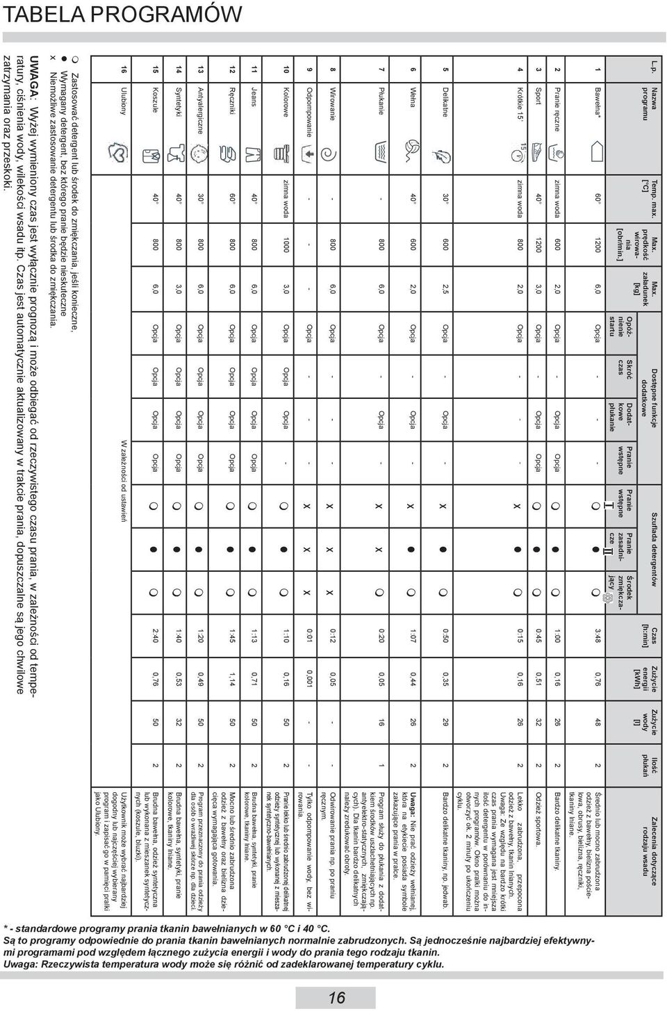 załadunek [kg] Opóźnienie startu Dostępne funkcje dodatkowe Skróć czas Dodatkowe płukanie Pranie wstępne Pranie wstępne Szuflada detergentów Czas [h:min] Pranie zasadnicze Środek zmiękczający Zużycie